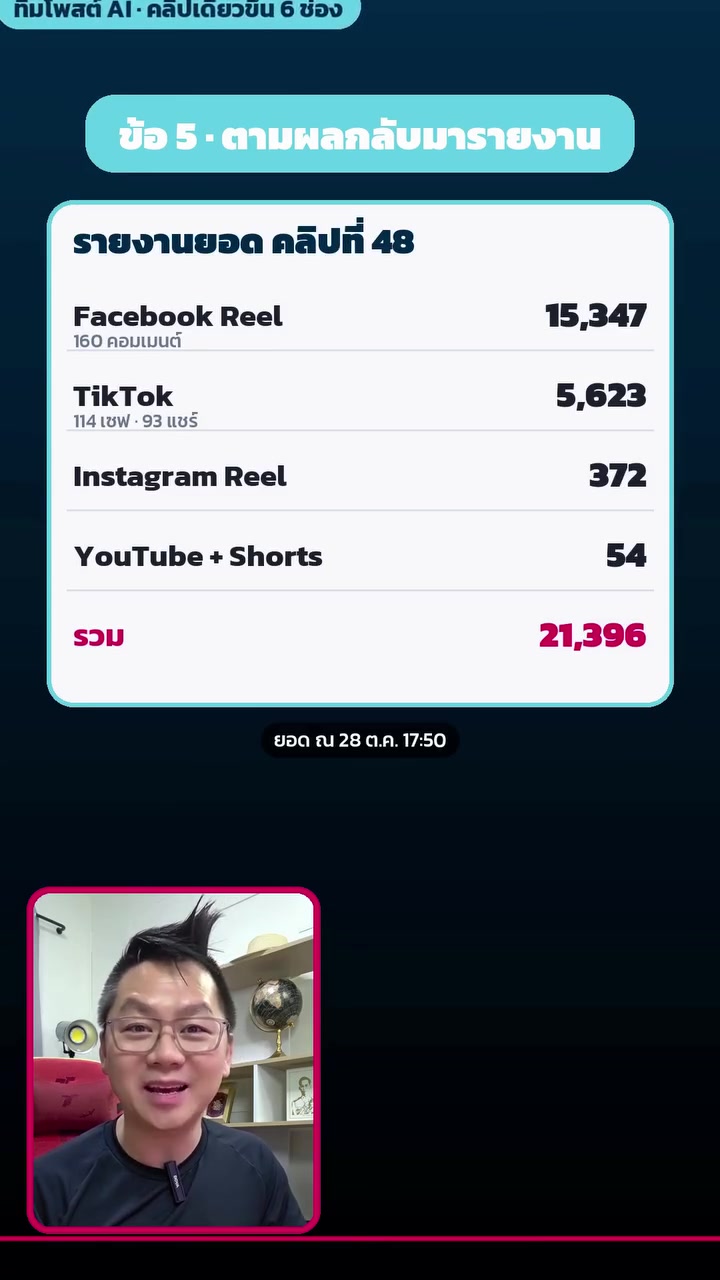 รายงานยอดรวม 21,396 วิว