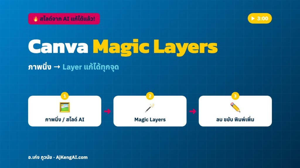 ปกบทความ: Canva Magic Layers