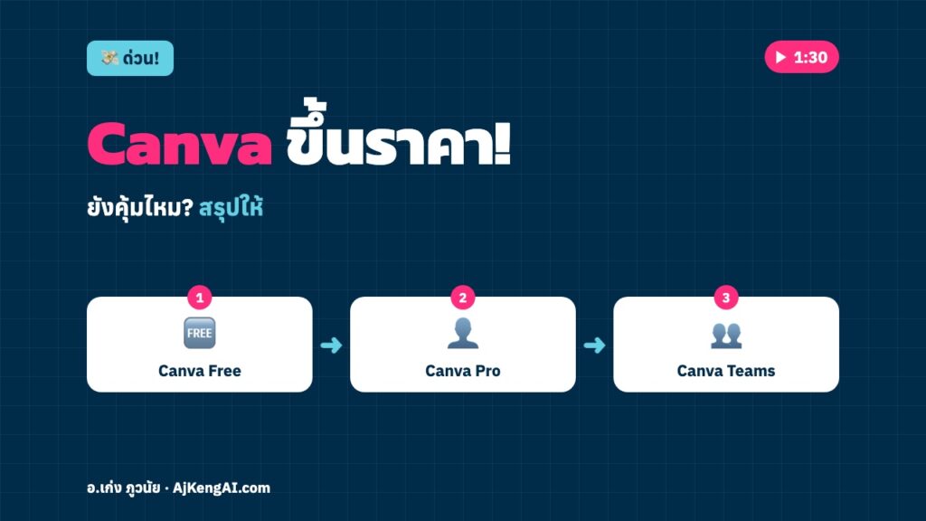 ปกบทความ: Canva ขึ้นราคา!