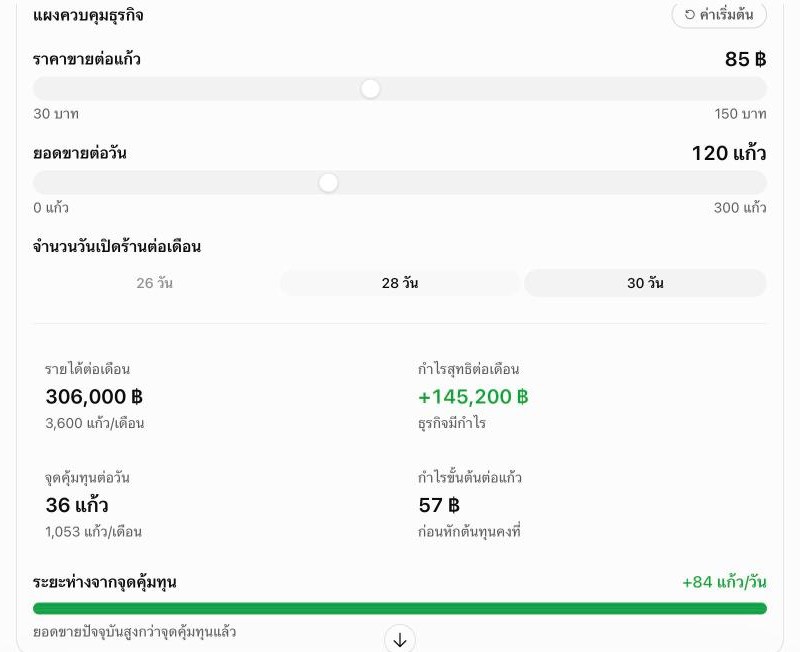 ลองเลื่อนราคาจาก 75 เป็น 85 บาท กำไรต่อเดือนขยับเป็น +145,200 บาท จุดคุ้มทุนลดเหลือ 36 แก้ว/วัน ทันที
