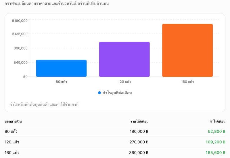 กราฟเทียบกำไรเมื่อขาย 80 / 120 / 160 แก้วต่อวัน พร้อมตารางรายได้และกำไรต่อเดือน