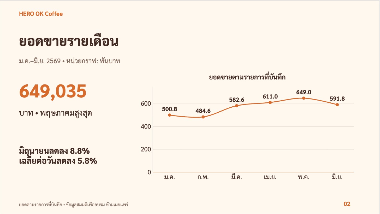 สไลด์ 2: ยอดขายรายเดือน