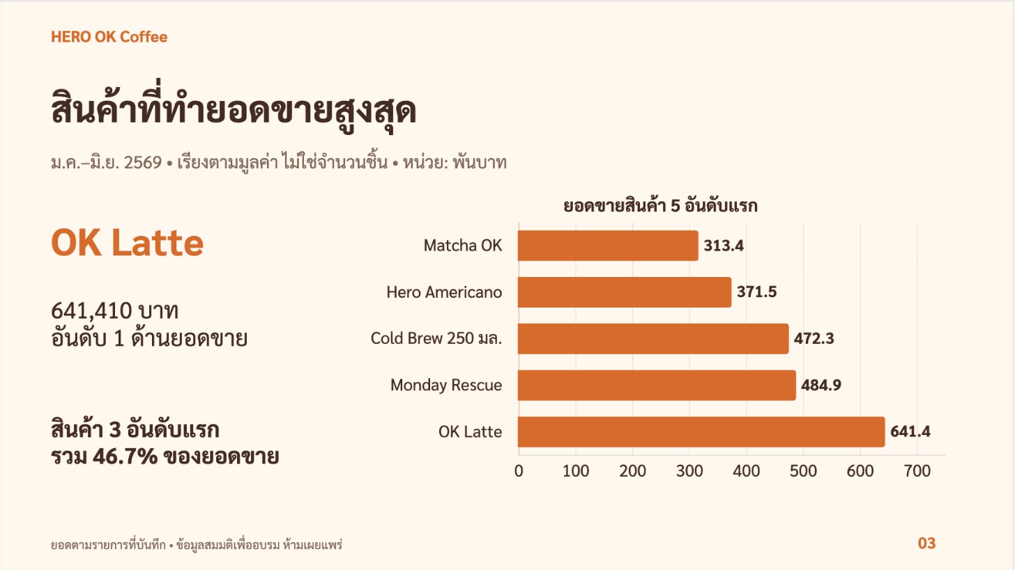 สไลด์ 3: สินค้าขายดี