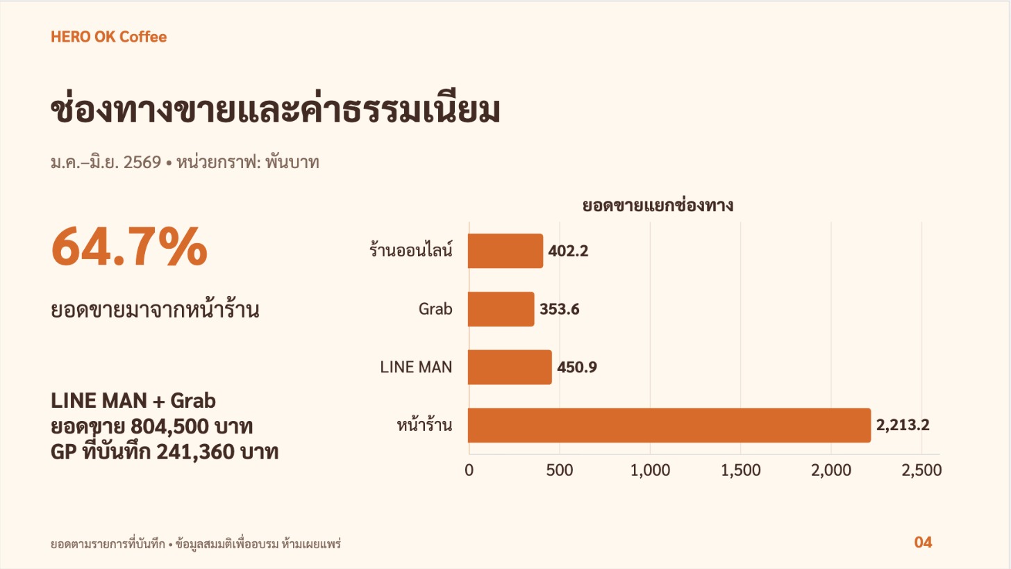 สไลด์ 4: ช่องทางขาย