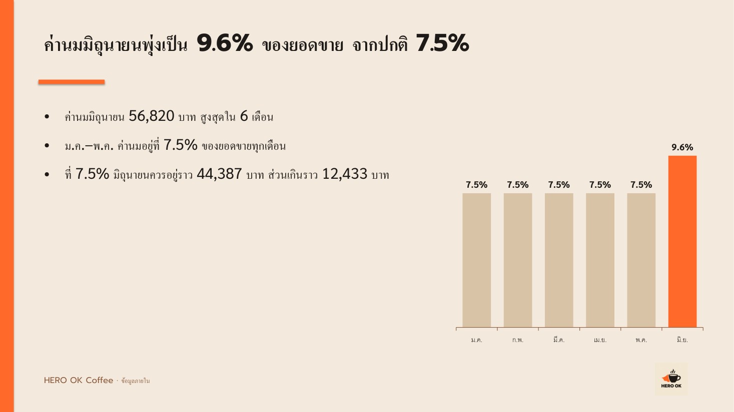 สไลด์หน้า 4 ที่ Claude ทำตามเทมเพลต HERO OK Coffee