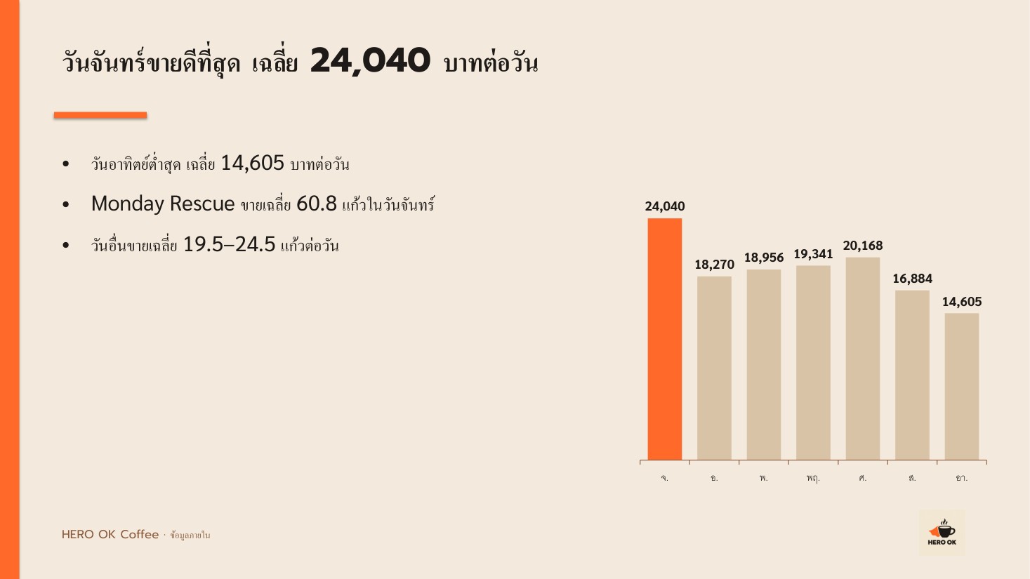 สไลด์หน้า 5 ที่ Claude ทำตามเทมเพลต HERO OK Coffee